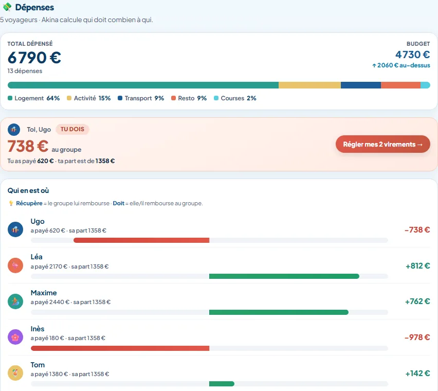 Tableau de dépenses Akina montrant le total du voyage et le solde de cinq participants